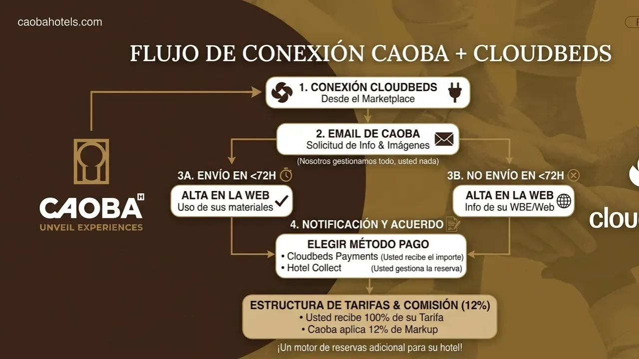 Flujo Conexión Caoba_Cloudbeds.webp