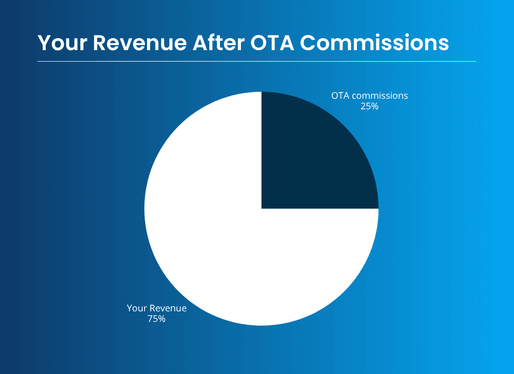 Beneficio Hotelero OTA vs Directo